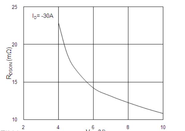 按鈕開關(guān)電路板電壓電阻VGS曲線 按鈕開關(guān)電路板電壓電阻VGS曲線
