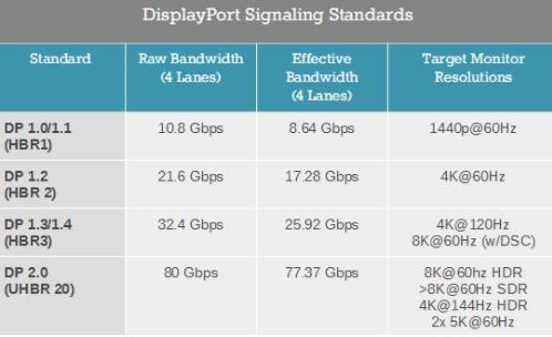 DisplayPort 2.0標準宣布：雷電3/USB-C