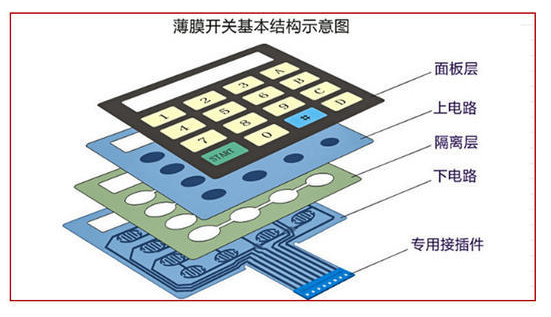 薄膜開關結構圖 薄膜開關結構圖